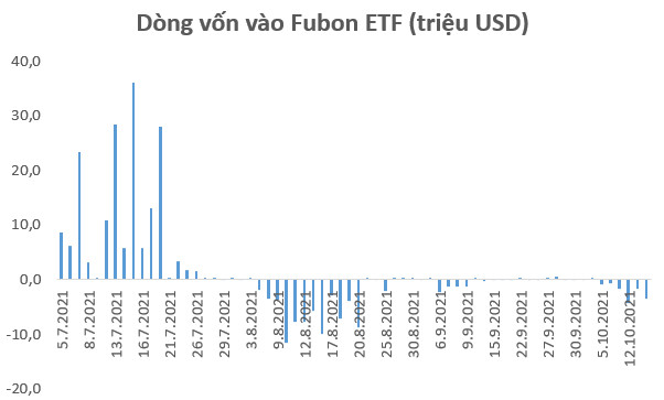 Fubon ETF tiếp tục bị rút gần 4 triệu USD trong phiên 14/10 - Ảnh 1.