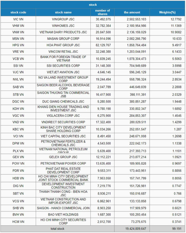 Fubon ETF tiếp tục mua hơn 200 tỷ đồng cổ phiếu Việt Nam trong phiên đầu tiên của tháng 12 - Ảnh 2.