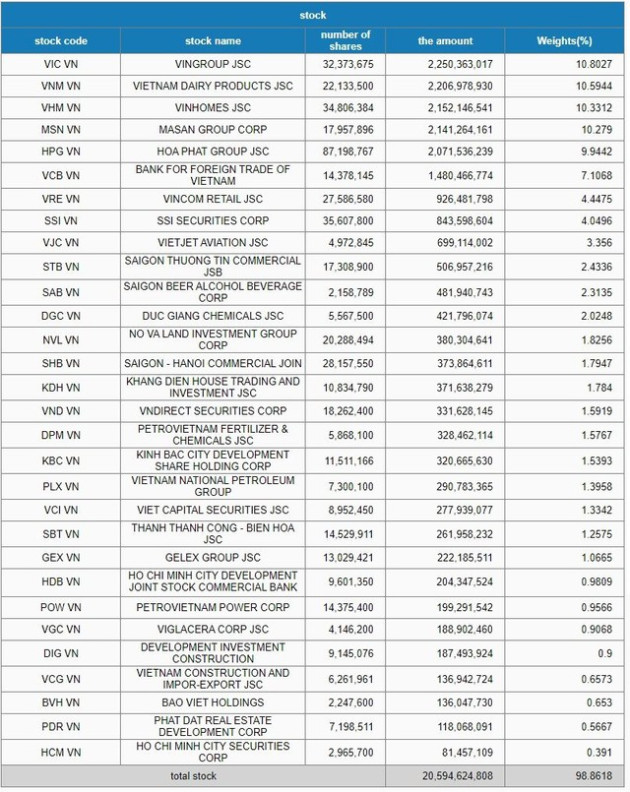 Fubon ETF tiếp tục mua ròng hơn 200 tỷ đồng cổ phiếu Việt Nam trong phiên 27/12 - Ảnh 2.