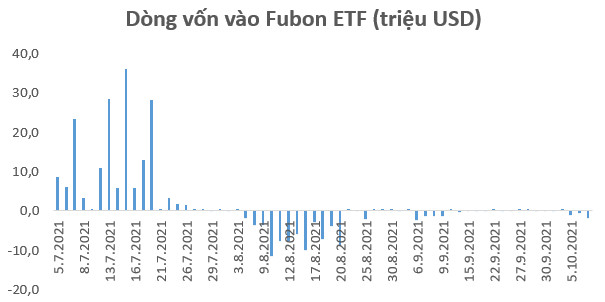 Fubon FTSE Vietnam ETF bán ròng hơn 2.100 tỷ đồng cổ phiếu Việt Nam từ tháng 8 tới nay - Ảnh 1.