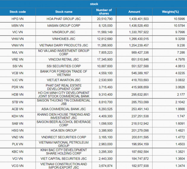 Fubon FTSE Vietnam ETF bán ròng hơn 2.100 tỷ đồng cổ phiếu Việt Nam từ tháng 8 tới nay - Ảnh 2.