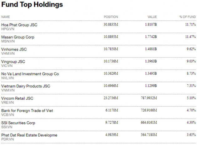 Fubon FTSE Vietnam ETF bất ngờ bị rút vốn 6 triệu USD trong tuần đầu tháng 8 - Ảnh 2.