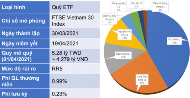 Fubon FTSE Vietnam ETF đã huy động hơn 4.000 tỷ đồng từ đợt IPO - Ảnh 1.