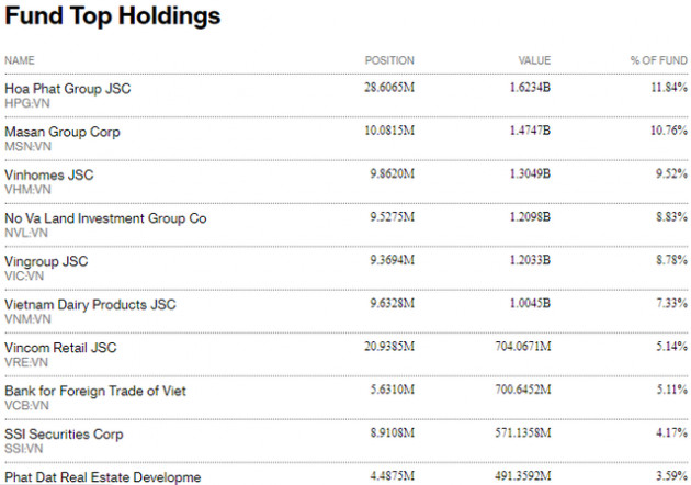 Fubon FTSE Vietnam ETF giải ngân 2.000 tỷ đồng vào chứng khoán Việt Nam trong tuần qua - Ảnh 2.