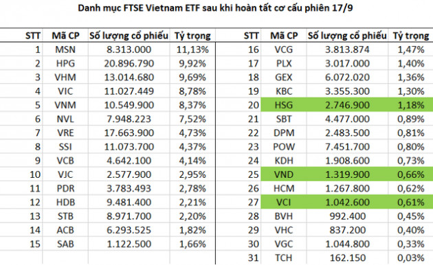 Fubon FTSE Vietnam ETF thêm mới HSG, VND, VCI sau phiên cơ cấu danh mục, nâng số lượng cổ phiếu lên con số 31 - Ảnh 1.