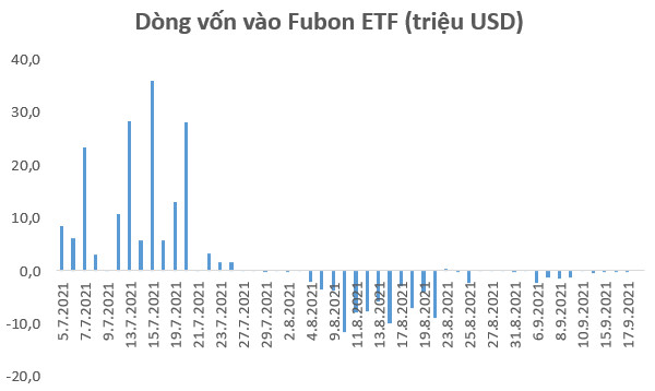 Fubon FTSE Vietnam ETF thêm mới HSG, VND, VCI sau phiên cơ cấu danh mục, nâng số lượng cổ phiếu lên con số 31 - Ảnh 2.