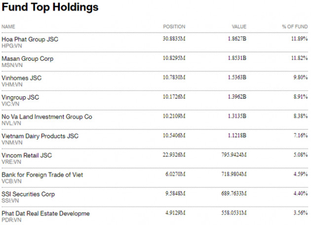 Fubon FTSE Vietnam ETF tiếp tục bị rút vốn 12 triệu USD trong phiên 10/8 - Ảnh 2.