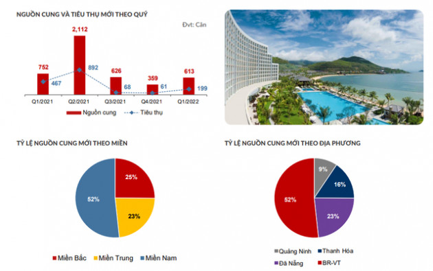 Gà đẻ trứng vàng condotel vẫn tăng giá dù thanh khoản lẹt đẹt - Ảnh 1.