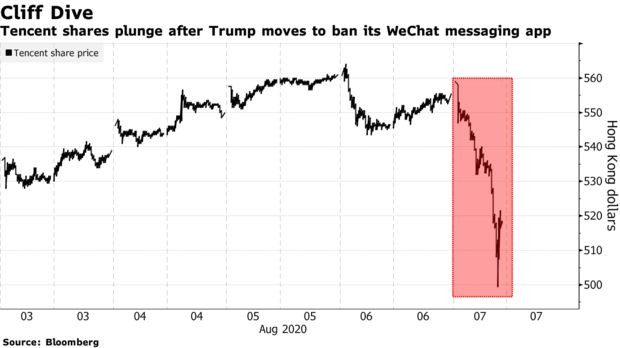 Gã khổng lồ Tencent đánh mất 45 tỷ USD, chỉ trong vài giờ sau khi ông Trump ký lệnh cấm WeChat