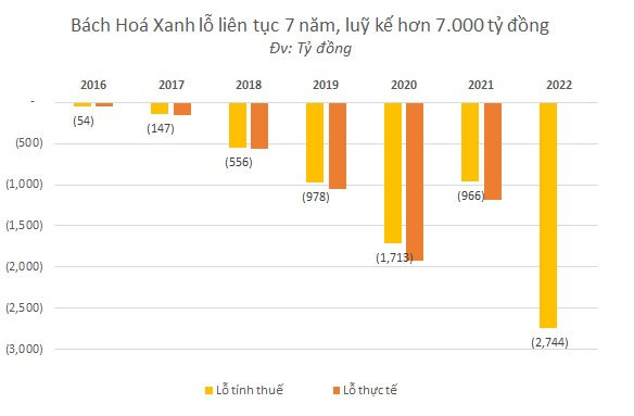 Gà vàng chưa đẻ trứng của Thế giới di động: Bách Hoá Xanh lỗ luỹ kế 7.000 tỷ, An Khang lỗ hơn 300 tỷ và MWG Cambodia lỗ hơn 600 tỷ - Ảnh 1.