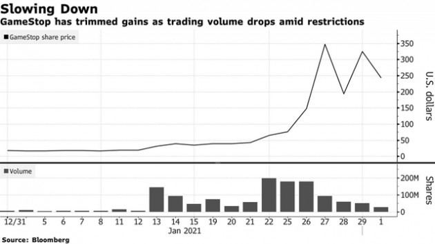 GameStop tiếp tục mất 7 tỷ USD vốn hoá chỉ trong 1 phiên, cơn sốt đầu cơ đã hạ nhiệt? - Ảnh 1.