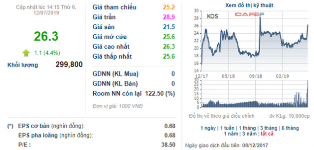 Gần 104 triệu cổ phiếu của Kosy chuyển sàn niêm yết sang HoSE vào 22/7 tới đây - Ảnh 1.