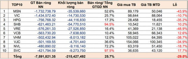 Gần 13.000 tỷ đồng khối ngoại bán ròng trong những tháng đầu năm đến từ đâu? - Ảnh 2.