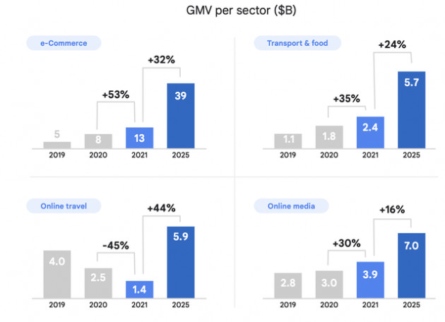 Gần 1,4 tỷ USD vốn đầu tư vào các doanh nghiệp internet của Việt Nam nửa đầu năm 2021, vượt qua tất cả các năm trước đó - Ảnh 2.