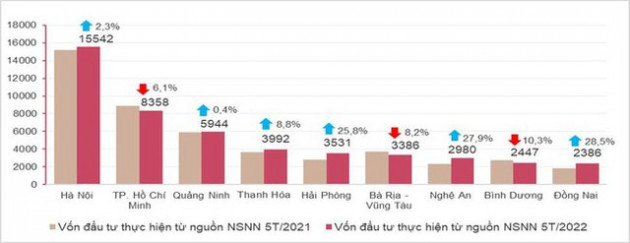 Gần 148 nghìn tỷ đồng vốn đầu tư công thực hiện 5 tháng đầu năm, tăng 9,5% - Ảnh 2.