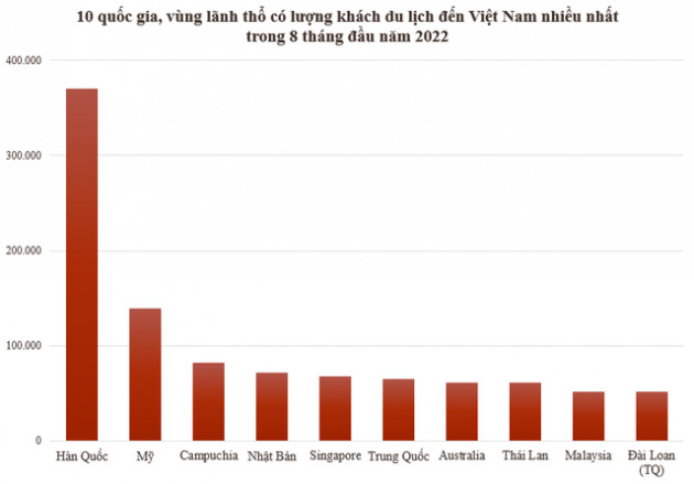 Gần 1,5 triệu lượt khách du lịch quốc tế đến Việt Nam trong 8 tháng đầu năm, dòng khách từ đâu đổ về nhiều nhất? - Ảnh 1.