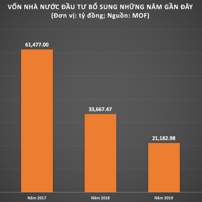 Gần 1,6 triệu tỷ đồng vốn Nhà nước đầu tư tại 807 doanh nghiệp