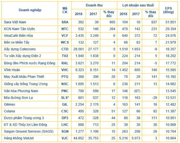 Gần 20 cổ phiếu có EPS trên 10.000 đồng: Bất ngờ với những cái tên dẫn đầu - Ảnh 2.