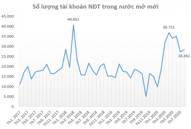 Gần 28.600 tài khoản chứng khoán được mở mới trong tháng 8 - Ảnh 1.