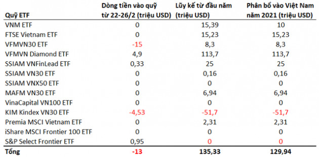 Gần 3.000 tỷ đồng đổ vào TTCK Việt Nam trong 2 tháng đầu năm thông qua các quỹ ETF - Ảnh 1.