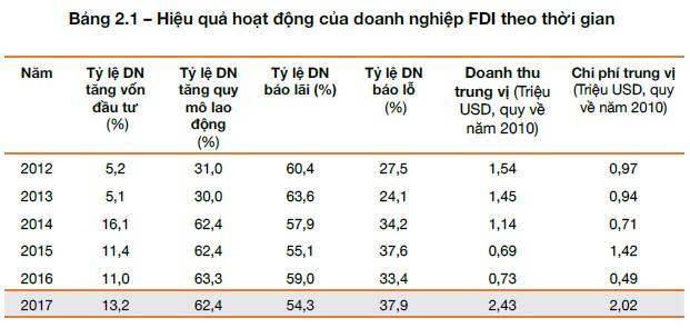 Gần 38% doanh nghiệp FDI báo lỗ năm 2017 - Ảnh 1.