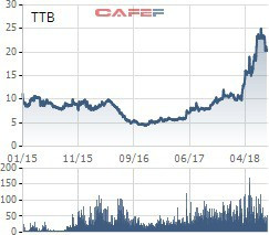 Gần 47 triệu cổ phiếu TTB của Tập đoàn Tiến Bộ sẽ hủy niêm yết trên HNX từ 8/8/2018 - Ảnh 1.