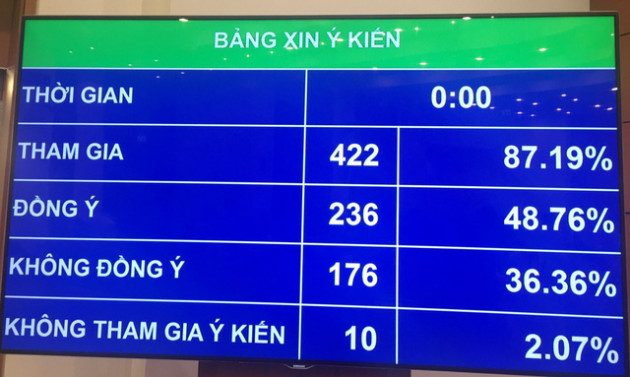 Gần 50% đại biểu Quốc hội ủng hộ phương án cấm uống rượu bia khi lái xe - Ảnh 1.