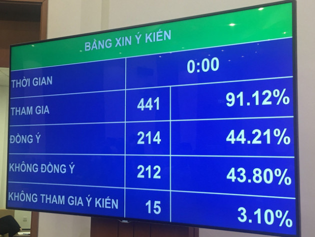 Gần 50% đại biểu Quốc hội ủng hộ phương án cấm uống rượu bia khi lái xe - Ảnh 3.