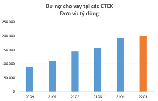 Gần 50.000 tỷ dư nợ margin đã được giải phóng trong nhịp điều chỉnh của thị trường: Quá trình giải chấp đã xong? - Ảnh 2.