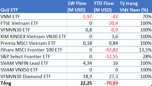 Gần 600 tỷ đồng đổ vào chứng khoán Việt Nam thông qua các quỹ ETFs trong tuần 18-22/5 - Ảnh 1.