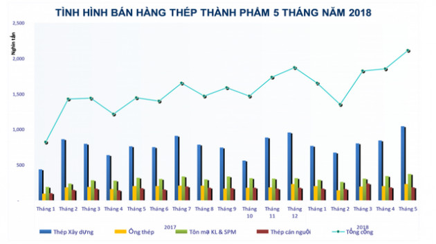 Gần 6,7 triệu tấn thép được bán ra trong 5 tháng, tăng trưởng 35%