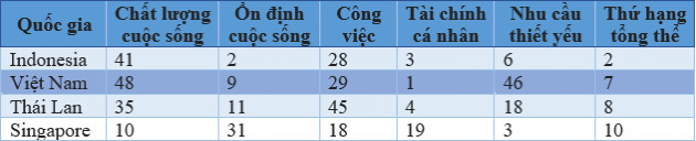 Gần 80% lao động nước ngoài cảm thấy không có áp lực tiền bạc khi sống và làm việc tại Việt Nam - Ảnh 2.