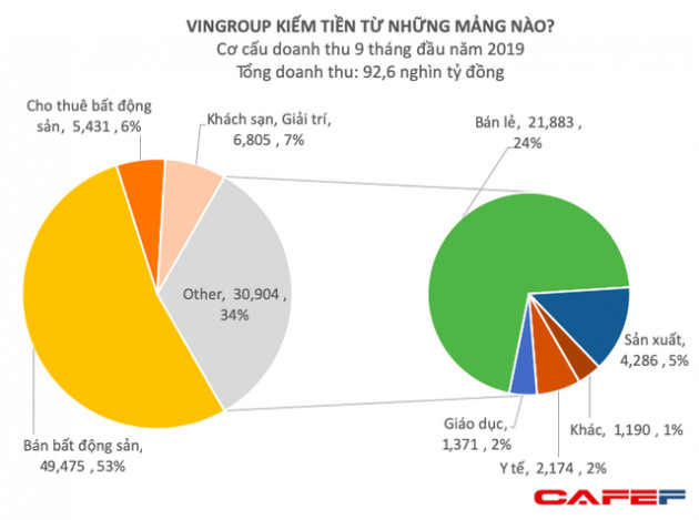 Gần 93.000 tỷ doanh thu của Vingroup đến từ những mảng nào? - Ảnh 1.