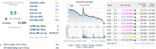 Gần đến ngày hủy niêm yết, thanh khoản cổ phiếu SPP vẫn rất lớn - Ảnh 1.