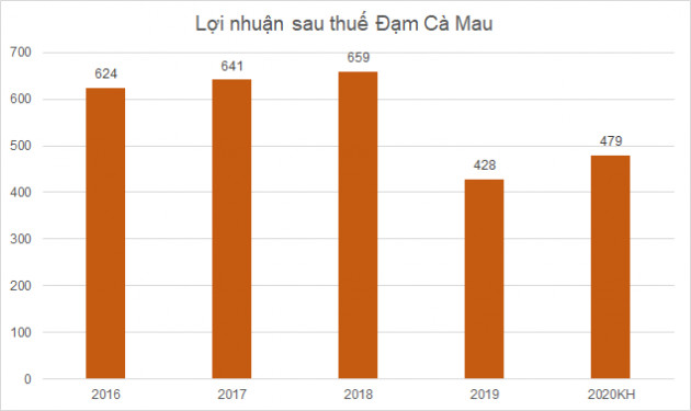 Gần hết năm, DCM, BSR, DHC… điều chỉnh kế hoạch kinh doanh