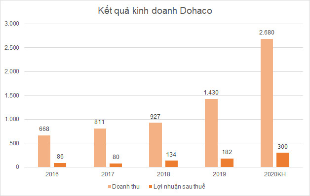 Gần hết năm, DCM, BSR, DHC… điều chỉnh kế hoạch kinh doanh - Ảnh 2.