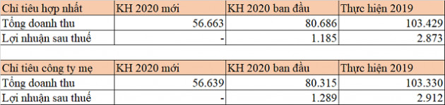 Gần hết năm, DCM, BSR, DHC… điều chỉnh kế hoạch kinh doanh - Ảnh 3.