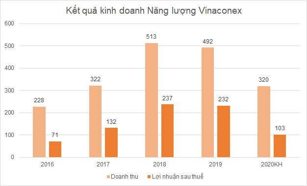 Gần hết năm, DCM, BSR, DHC… điều chỉnh kế hoạch kinh doanh - Ảnh 4.