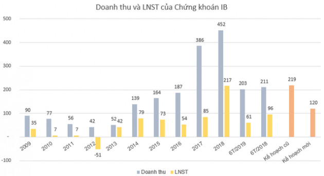 Nhiều doanh nghiệp vừa điều chỉnh kế hoạch kinh doanh năm 2019 - Ảnh 3.