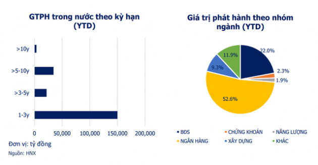 Gần hết tháng 8 mới có duy nhất một doanh nghiệp bất động sản phát hành trái phiếu - Ảnh 1.