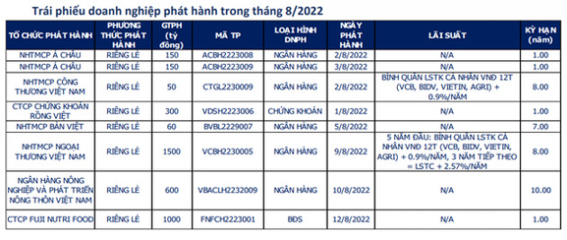 Gần hết tháng 8 mới có duy nhất một doanh nghiệp bất động sản phát hành trái phiếu - Ảnh 2.