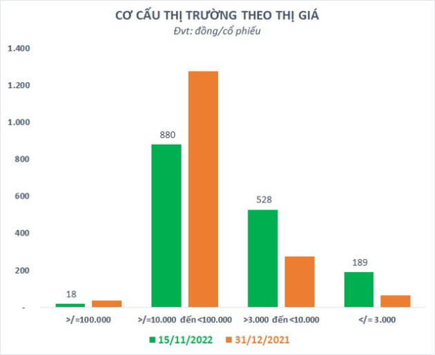 Gần một nửa cổ phiếu trên sàn chứng khoán về dưới mệnh giá - Ảnh 1.