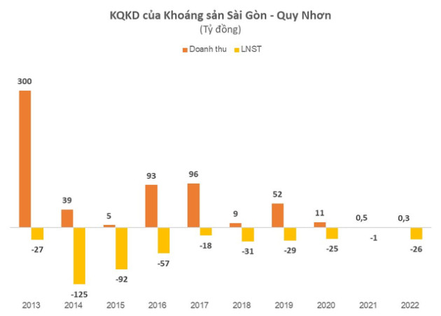 Gần như không có doanh thu, công ty khoáng sản liên quan đến ông Đặng Thành Tâm báo lỗ 10 năm liên tiếp - Ảnh 1.