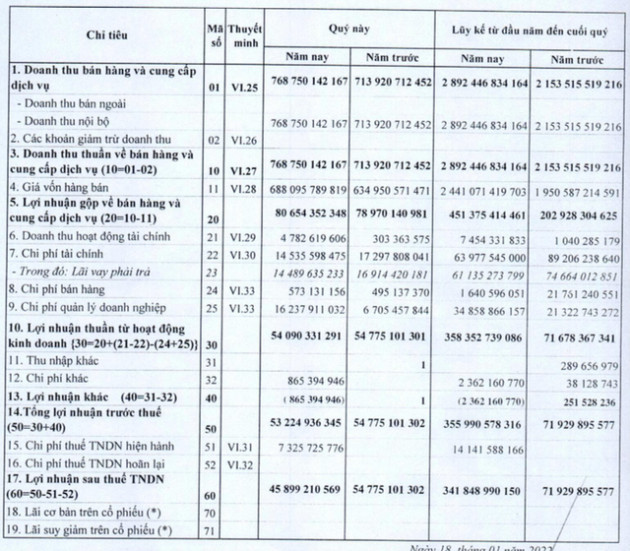 Gang thép Cao Bằng (CBI): Năm 2021 lãi kỷ lục 342 tỷ đồng - Ảnh 1.