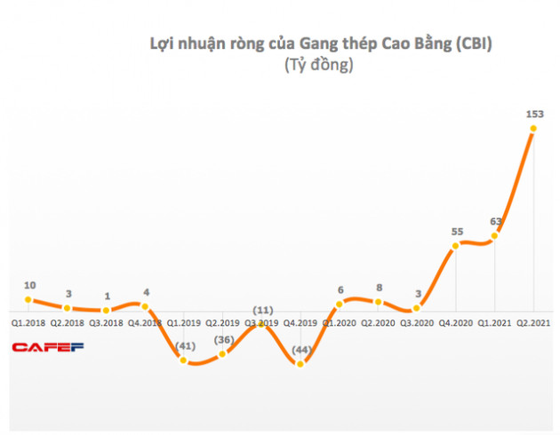 Gang thép Cao Bằng (CBI): Quý 2 lãi 153 tỷ đồng, cao gấp 18 lần cùng kỳ - Ảnh 1.