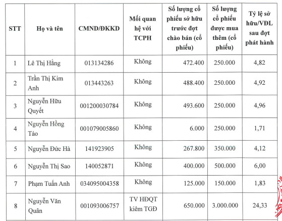 Gang thép Hà Nội (HSV) thông qua phương án chào bán 5 triệu cổ phiếu, tăng VĐL lên gấp rưỡi - Ảnh 1.