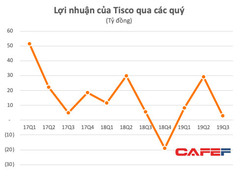 Gang thép Thái Nguyên (TIS): 9 tháng lãi ròng 41 tỷ, tổng nợ vẫn gấp hơn 4 lần vốn chủ - Ảnh 2.