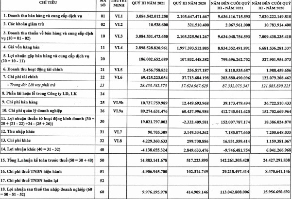 Gang Thép Thái Nguyên (TIS) báo lãi quý 3 gấp 25 lần cùng kỳ, 9 tháng đã vượt 190% kế hoạch năm - Ảnh 1.