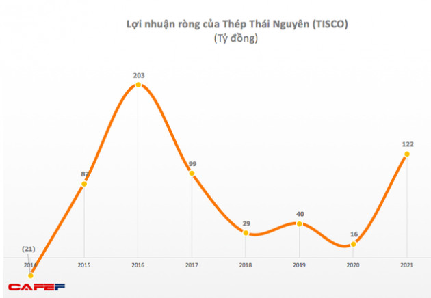 Gang thép Thái Nguyên (TIS): Giá vốn tăng cao, quý 4 lỗ gộp hơn 11 tỷ đồng - Ảnh 1.