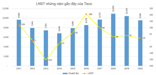 Gang thép Thái Nguyên (TIS) lãi 19 tỷ đồng cả năm, giảm hơn nửa so với cùng kỳ - Ảnh 2.